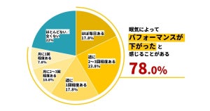 「眠気で仕事のパフォーマンスが低下」を8割が経験 - 対処法は?