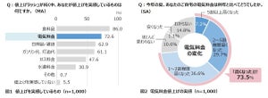 2022年は電気代値上げラッシュ、男女で節電の意識に差が