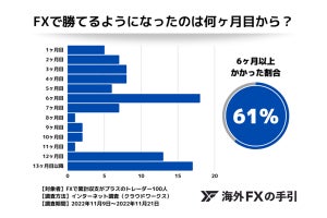 FXで利益が出ている投資家に聞いた、勝てるようになったのは何ヶ月目から? キッカケは?