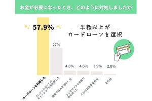 お金が必要な際、半数以上が「カードローン」を利用