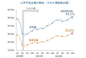 「正社員が不足している」企業は半数超、人手不足感が最も高い業種は?