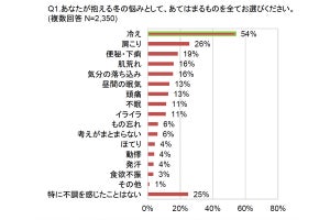 「冷え」に悩む人が多い地域、同率1位「滋賀県」ともう1つはどこ?