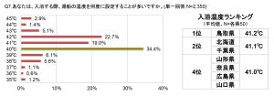 入浴時間が長い都道府県、3位「大分県」、1位は?