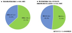 【親の終活】「親子で話し合ったことがない」は7割 - 最も不安なことは?