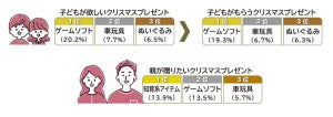 【クリスマス】子どもへのプレゼント平均予算は7,961円、内容は? - バンダイ調査