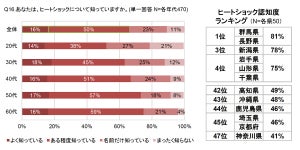 ヒートショックの認知度、1位は群馬県・長野県 - 最下位は? 