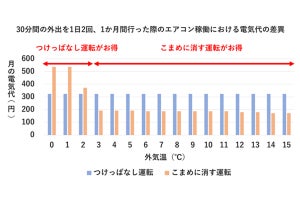 【エアコン暖房】「つけっぱなし」と「こまめに切る」電気代がお得なのはどっち? パナソニックが解説