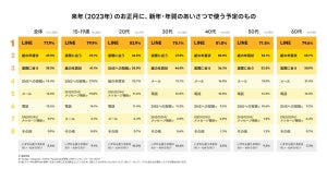 「あけおめLINE」はマナー違反? 1200人の回答は