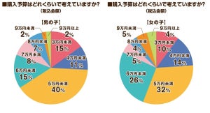 【ラン活】2024年4月入学の保護者はいつ始める? - 400人調査