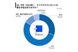 今年のクリスマスプレゼント、53.2%が「贈る予定なし」 - 最多の理由は?