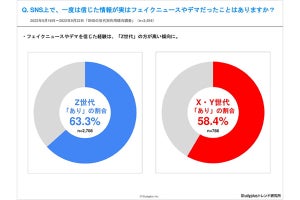 SNSのフェイクやデマ「信じたことがある」Z世代は63% - どうやって見極める?