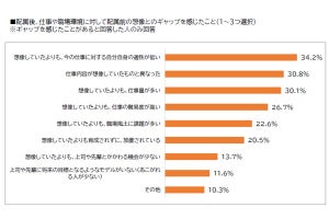 新入社員が半年後に持つ職場のギャップ、仕事内容、仕事量より多いことは?