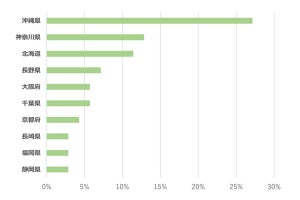 都内在住ママ、2拠点生活ならどこに住む？3位北海道、2位神奈川。その理由は?