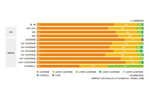 生理用品「必要なものが購入できていない」人の割合は？