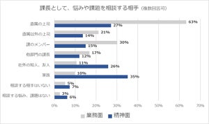 課長500人に聞いた「悩みを相談する相手は誰?」 - 「精神的・時間的な負担が大きい」が6割