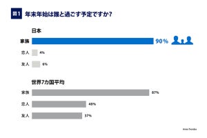 「この冬の旅行は、前回ほど新型コロナの影響を心配していない」人の割合は? - 米国など7カ国で調査