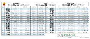 「堂安」「三笘」「冨安」の読み方は? カタールW杯日本代表のレア名字ランキングを発表