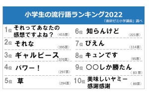 小学生の流行語、2022年の1位は「それってあなたの感想ですよね？」 憧れの人にアーニャも