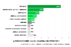 今年のクリスマスの過ごし方、「仕事やアルバイト」と答えた人の割合は?