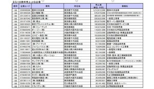 【2023年の周年企業】100周年は2,649社、主な企業は?