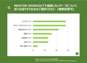 Z世代が1on1キャリア面談で相談したいテーマは「軸・パーソナルビジョンについて」が最多