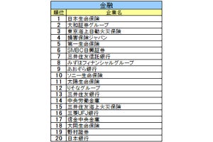 24年卒・就職ブランドランキング、自動車・機械・電気機器業界の4位は「トヨタ自動車」、1位は?