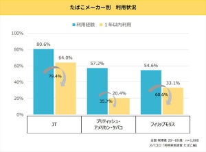 喫煙者1,000人に聞いた! たばこメーカー別利用率、1位は?