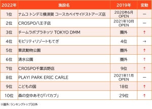 子連れで行きたい人気スポットランキング、関西1位は「キッズプラザ大阪」- 関東1位は?