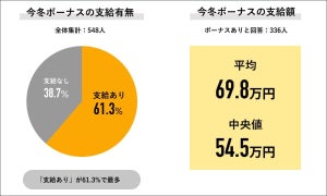 「冬ボーナス」平均支給額は69.8万円 - 貯金に回すのはいくら?