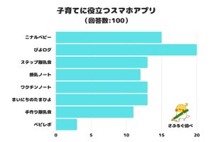 子育てに「役立つ」アプリ、トップは「ぴよログ」、その次は?