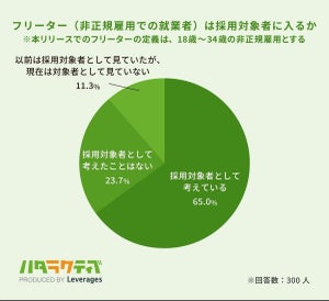 企業65%が「フリーターは採用対象者に入る」と回答 - 採用する理由・しない理由は?