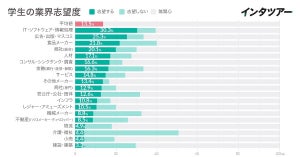 就活生の志望度が高い業界、1位は? - 2位広告・出版・マスコミ、3位食品メーカー