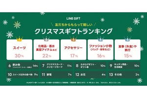 恋人からもらってうれしいクリスマスギフト、3位「食事・旅行」、1位は?