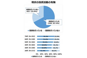 株式投資、「合計で含み益が出ている」と回答した人の割合は?