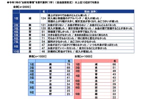 2000人に聞いた「普段財布にいくら入れてる?」 - 近畿の男性が突出して多い結果に