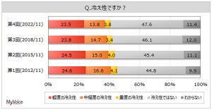 「冷え性」自覚する人は4割 - 最も冷える体の部位は?