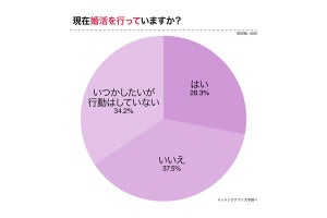 「結婚願望はあるけど婚活しない」最大の理由は?