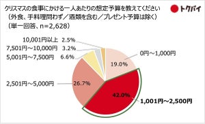 2600人に聞いた「クリスマスに買って食べるもの」、ピザや寿司を抑えた1位はやっぱり……