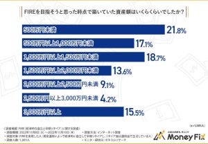 FIREした1000人に聞いた、FIREを目指そうと思ったときの資産額は?