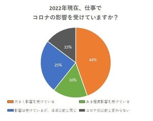 Withコロナ時代の働き方-「今の職場では働けない」3割超、「現在、仕事でコロナ禍の影響を受けている」 6割