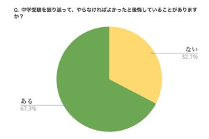 【調査】7割の親が、子の中学受験を振り返り「後悔がある」。どんなこと？