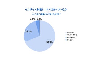 経理・財務の9割、インボイス制度を知っている - 対応を「行なっている」割合は?