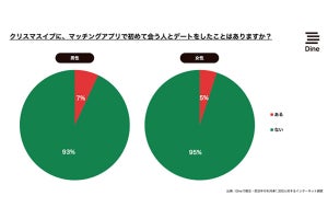 「クリスマスイブにマッチングアプリで初めて会う人とデート」はアリ? ユーザー1300人の回答は