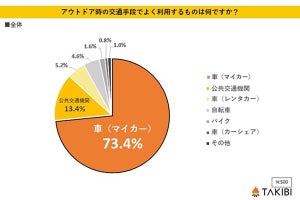 アウトドアレジャーの交通手段は「マイカー」が73% - それ以外の手段は?