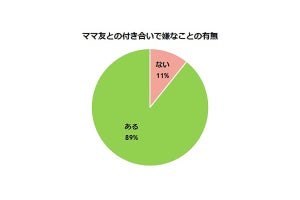 「ママ友付き合いで嫌なことがある」は89% - 最も嫌なことは?