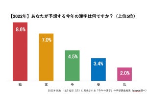 1460人が予想する「今年の漢字」、1位「戦」、3位「争」、2位は?