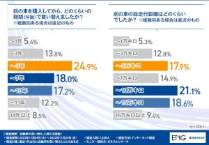 車の買い替えタイミングは「10年10万km」!? 4人に1人は5年以内、走行距離は?