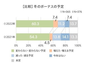 働く女性の冬ボーナス、平均約38万円 - "投資"にあてる人の割合は?