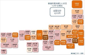 コロナ破たん、12月も7日までに76件発生 - 年内にも5,000件突破