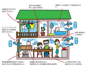 「窓に結露」で困っている人は43% - 結露対策のポイントをYKK APが解説